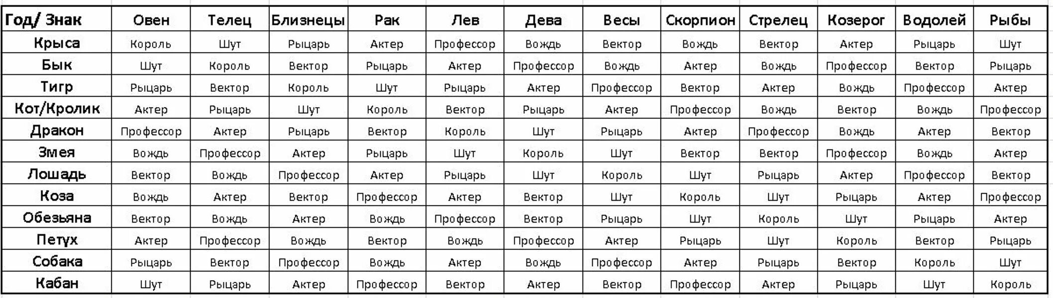 Какие года кармические. Структурный гороскоп Король Шут рыцарь. Структурный гороскоп Кваша Шут Король. Знаки зодиака типы личности. Таблица Кваша структурный гороскоп рыцарь.