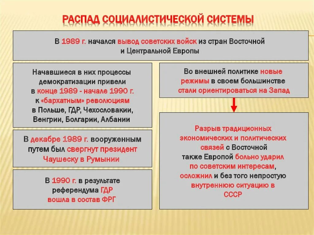 Причины распада стран Социалистического лагеря. Крах мировой системы социализма. Распад системы социализма. СССР И страны Социалистического лагеря.