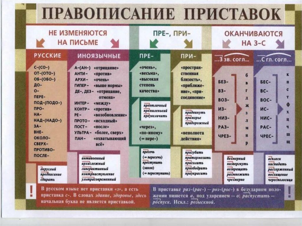 Написание слов с приставками. Приставка правописание приставок. Приставки в русском языке таблица. Правописание приставок на 3 - / с -.. Правописание приставок при пре правописание слов