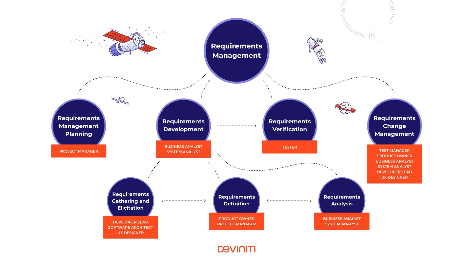 Управление проектами картинки. Requirements Management. Requirements в управлении проектами. Project Management.