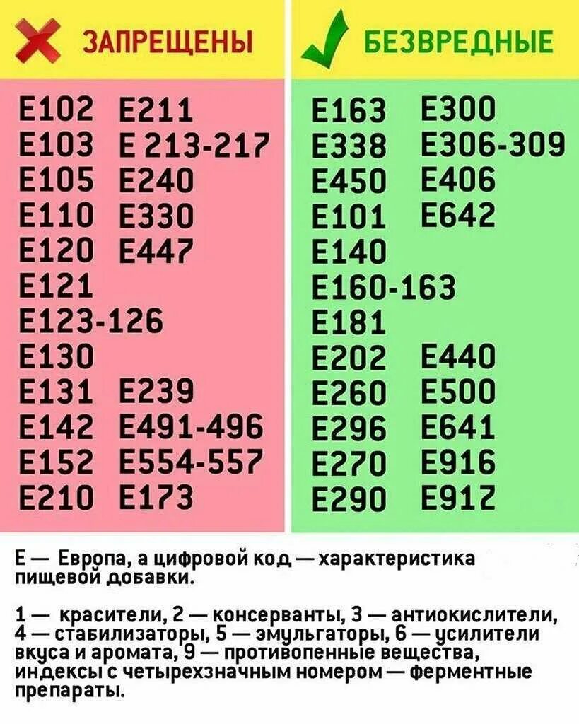 Полезные добавки. Таблица полезных пищевых добавок. вредные пищевые добавки. полезные е добавки. полезные е добавки таблица.