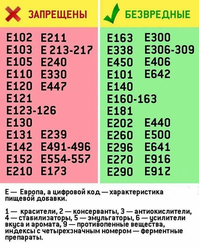 Запрещенные добавки в продуктах. Е добавки. Список опасных е добавок. Таблица вредных пищевых добавок е. Таблица вредных и полезных пищевых добавок.