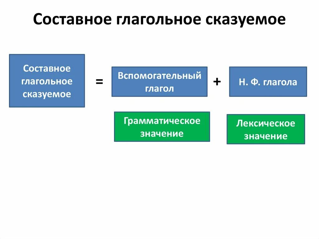 Значения вспомогательных глаголов в составном глагольном сказуемом
