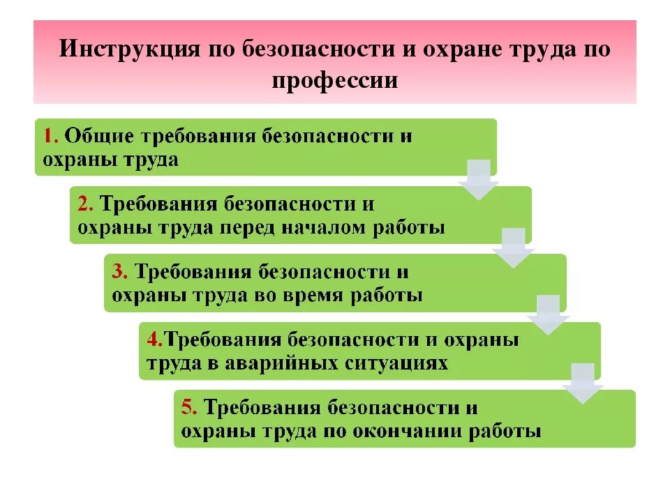 Из каких разделов состоит инструкция по охране труда по профессии. Требования инструкции по охране труда. Требования инструкции по охране труда по профессии. Инструкция по охране руда. Разделы охраны труда включают в себя