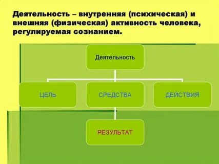 Деятельность это форма психической активности
