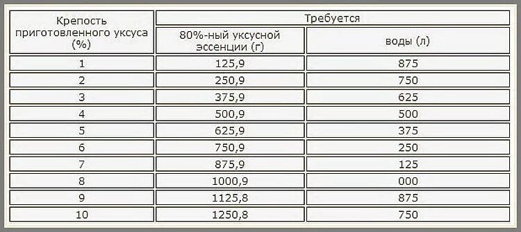 1 ложка эссенции. Как приготовить 1 процентный раствор уксусной кислоты. Как приготовить 2 процентный раствор уксусной кислоты. Уксус 9 процентный таблица. Как сделать 1 раствор уксусной кислоты.