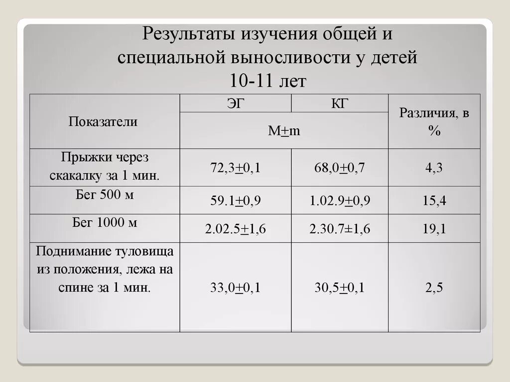 Развитие выносливости у детей дошкольного возраста. Развитие общей выносливости. критерии и показатели общей выносливости у детей. диагностика уровня развития выносливости у детей дошкольного. выносливость дети.