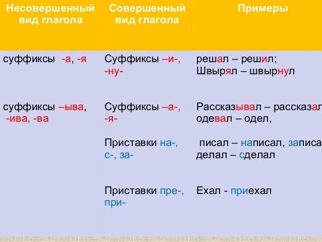 Мочь совершенный вид. Глаголы совершенного и несовершенного вида примеры. Глаголы несовершенного вида примеры. Суффиксы глаголов совершенного и несовершенного вида. Таблица совершенный и несовершенный вид глагола.