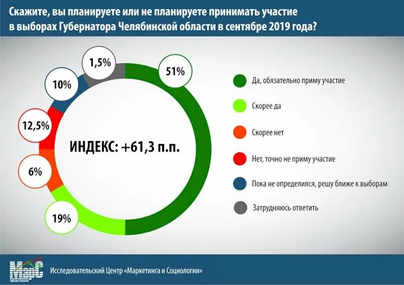 Выборы губернатора Челябинской области 2019 кандидаты. Когда будут выборы губернатора Челябинской области. Губернаторы Челябинской области список по годам. Анкета на выборах в Челябинской области. Результаты выборов в челябинской области