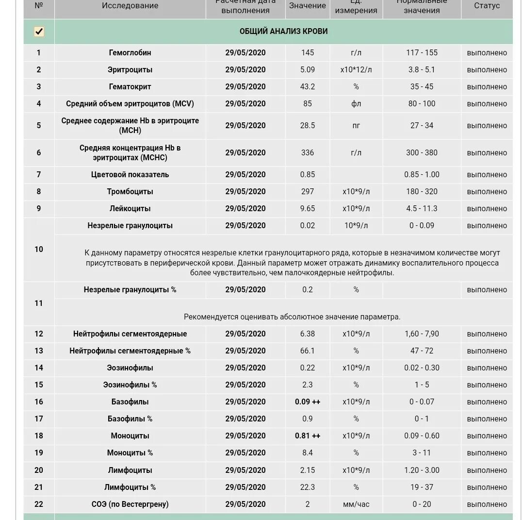 Повышены моноциты в крови у взрослого мужчины. Моноциты 0,52. Моноциты повышены. Абсолютное количество моноцитов 0.55. Анализ крови высокие моноциты.