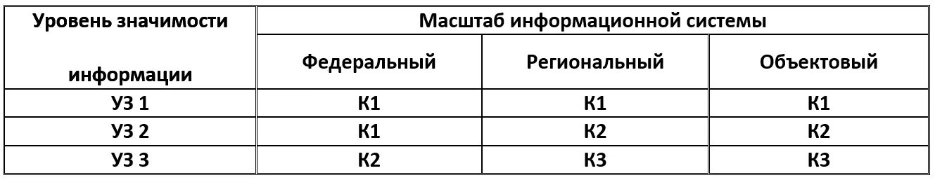 Класс защищенности информационной системы. Класс защищенности информационной системы
