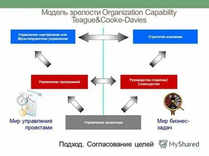 Цели организации и их согласование