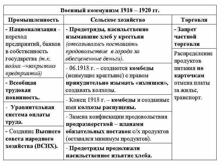 Линии сравнения военный коммунизм таблица