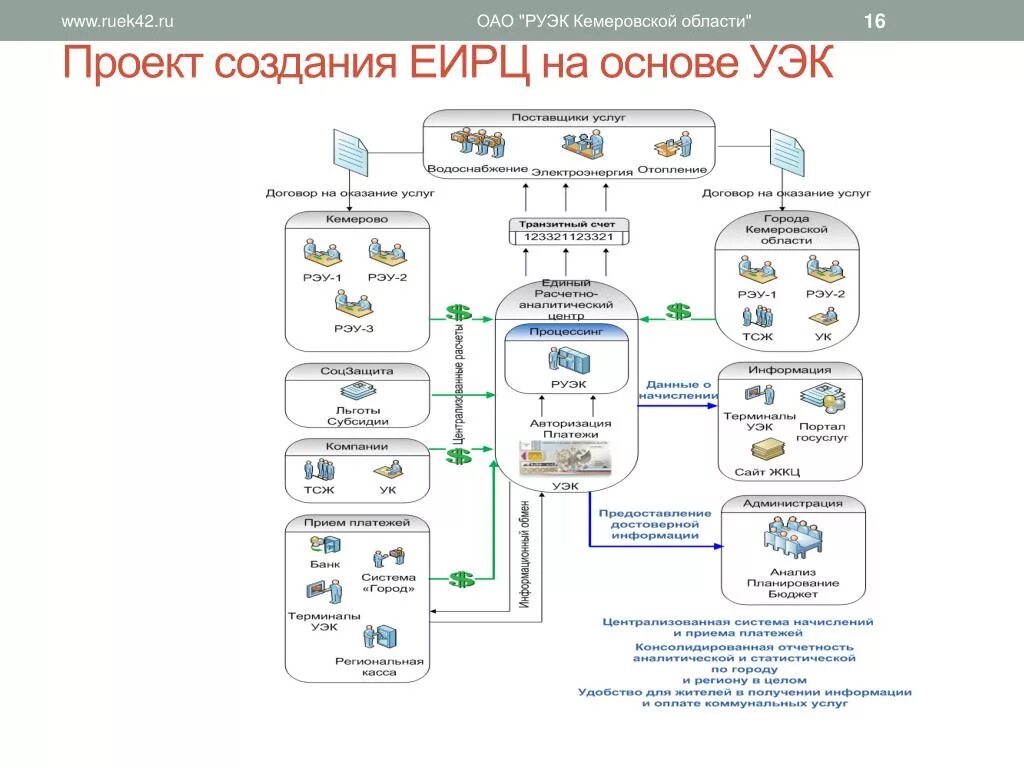 Создать еирц. Еирц. асу еирц. структура еирц. еирц ло.