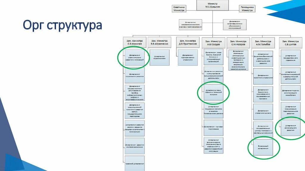 Организационная структура Министерства экономического развития. Структура Министерства экономического развития РФ схема. Организационная структура Минэкономразвития РФ. Организационная структура Минэкономразвития РФ В схеме. Управления экономического развития рф