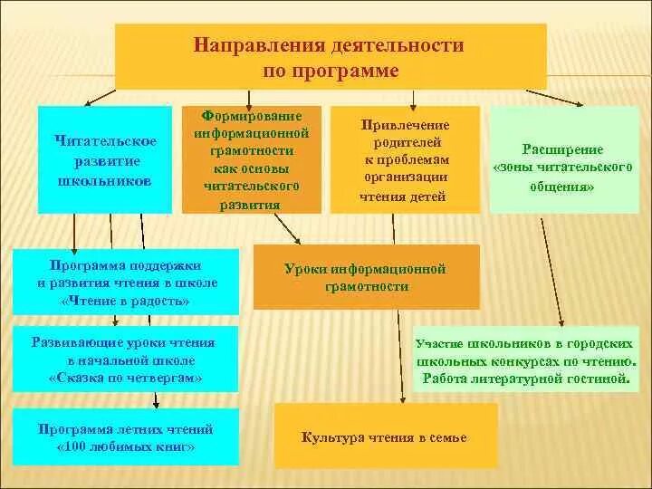 Читательская грамотность младших школьников. Методы и приемы по формированию читательской грамотности. Формирование читательской грамотности. Формы работы по читательской грамотности в школе. Методы в библиотеке классов