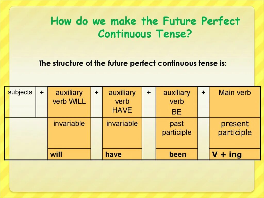 Формы future perfect continuous. Future Continuous Future perfect simple Future perfect Continuous. Future perfect Continuous образование. Future Continuous схема. Фьючер Перфект континиус.