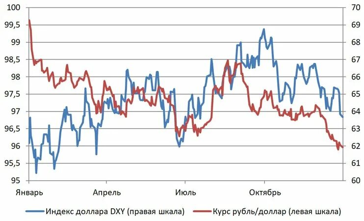 Какой будет рубль в январе 2020