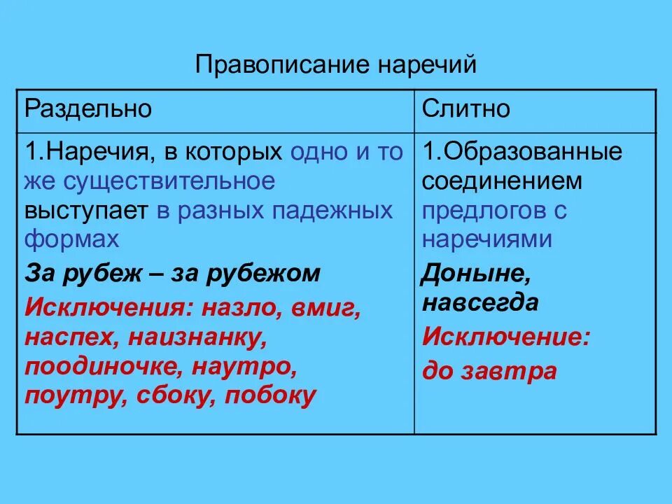 Наречия слитно. Правописание наречий. Слитное написание наречий с приставкой по. Наречия слитно и раздельно примеры. Не пришла как пишется слитно или раздельно