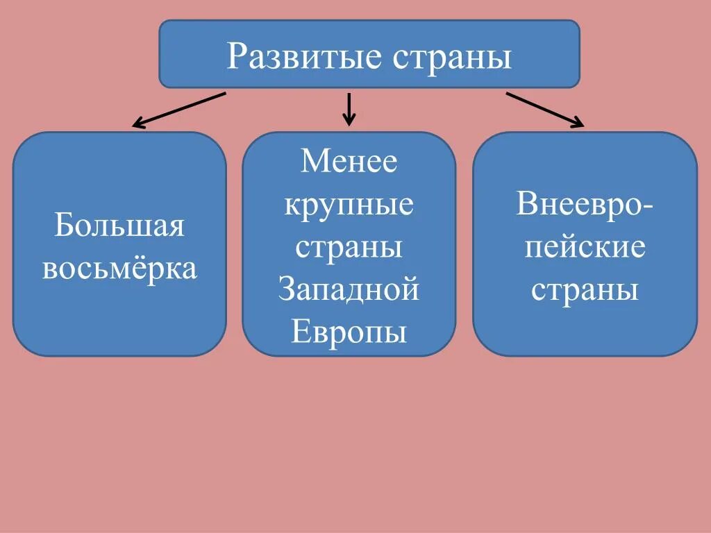 Менее крупные страны