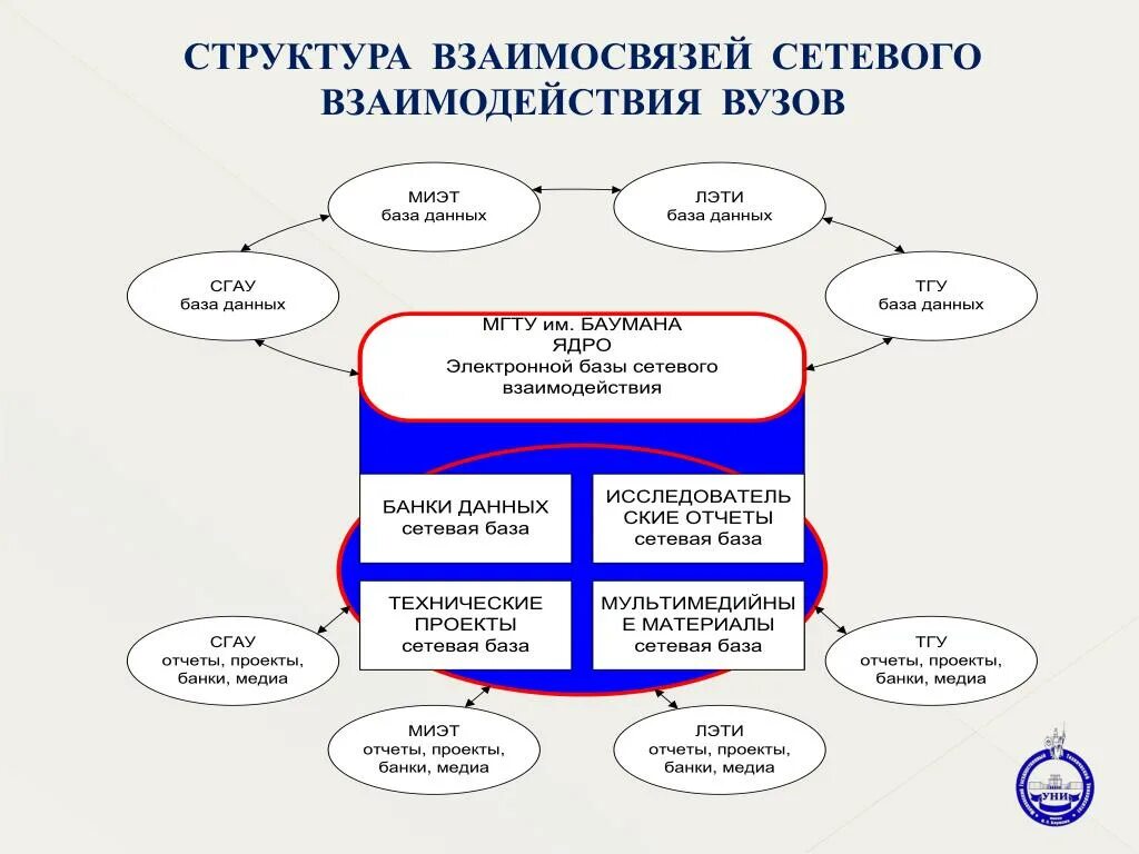 Структура сетевого взаимодействия образовательных учреждений. Модели сетевого взаимодействия. Структура взаимодействия. Схема сетевого взаимодействия. Кооперация образовательных организаций