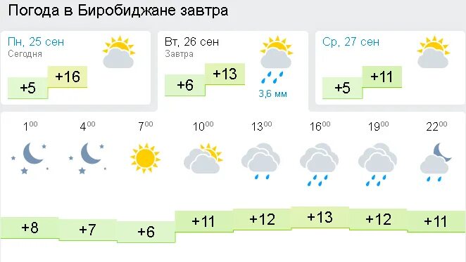 Погода Рыбинск. Погода Рыбинск сегодня. Погода в Биробиджане. Погода в Рыбинске на неделю.