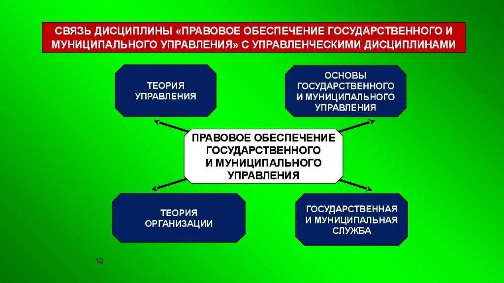 Правовое обеспечение государственного и муниципального управления. Государственное управление и государственное регулирование. Правовые принципы государственного и муниципального управления. Правовое обеспечение государственной и муниципальной службы. Социальные основы государственного управления