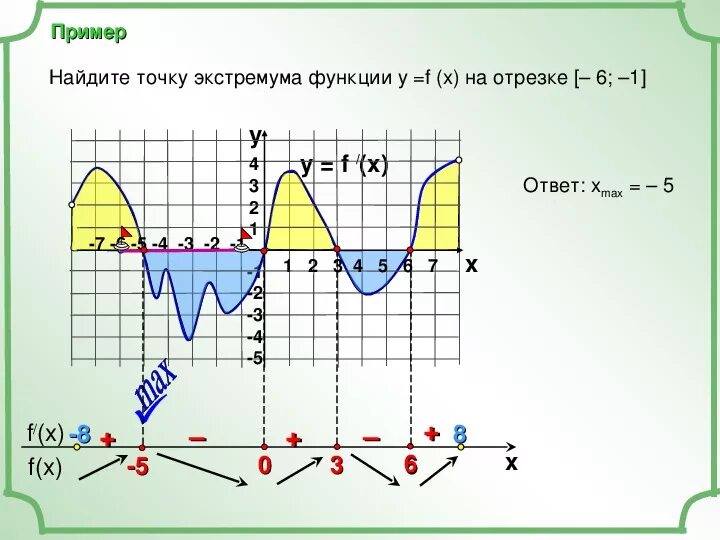 Точки экстремума 10 класс. Экстремумы функции. Найдите точку экстремума функции на отрезке. Нахождение экстремума функции. Нахождение точек экстремума функции.