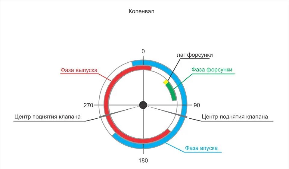 Градусы коленвала