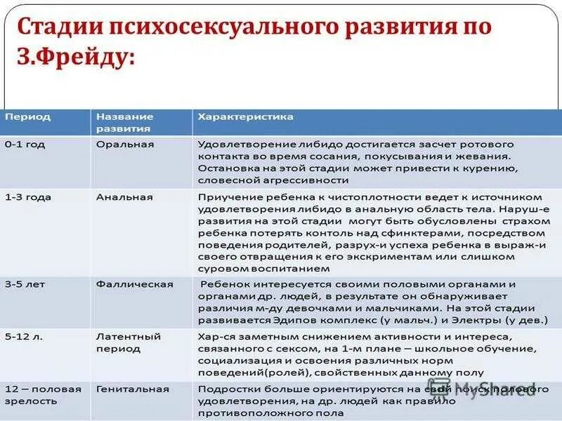 Теория развития з фрейда. Стадии психосоциального развития по Фрейду. Фрейд стадии психического развития. Стадии психосексуального развития по з. Фрейду. Стадии психосексуального развития ребенка Фрейд.