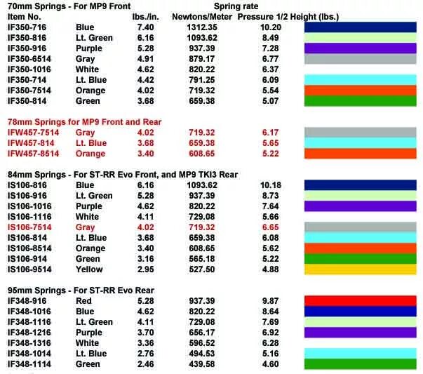 Таблица жесткости пружин vag. Маркировка пружин по цветам. Маркировка жесткости пружин по цвету. Маркировка жесткости пружин. Пружины на ваз 2106 по жесткости.
