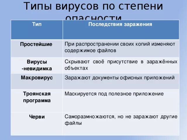 Таблица вирус название информация на пк Презентация "Компьютерные вирусы и антивирусные программы" (9 класс) по информат