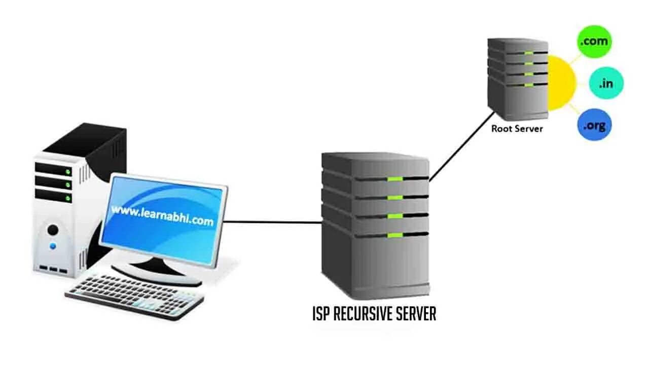 Сервер исп 1. Dns-сервер. domain name server. авторитетный/неавторитетный (компетентный) dns-сервер. domain name system.