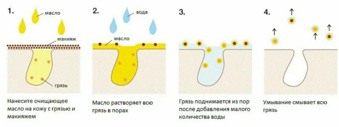 Действие масла на кожу