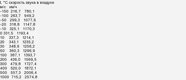 Сколько скорость звука в километрах. Скорость звука в воздухе таблица. Скорость звука в воздухе от температуры таблица. Скорость звука в воздухе от давления. Скорость звука км/ч.