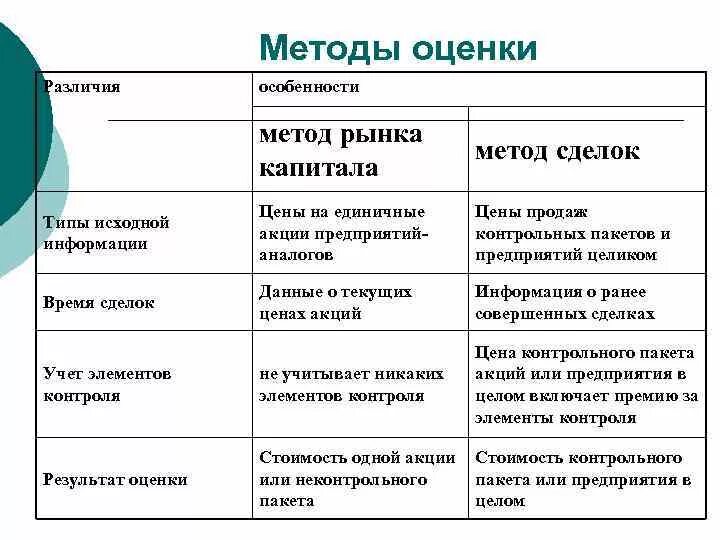 Метод рынка капитала. Способы оценки бизнеса. Метод рынка капитала в оценке бизнеса. Методы оценки стоимости бизнеса. Методика и метод в чем разница