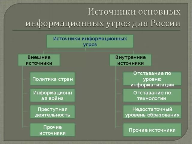 Источники защиты информации. Источники угроз информационной безопасности. источники основных информационных угроз для россии. внутренние источники угроз информационной безопасности. внешние и внутренние источники угроз.