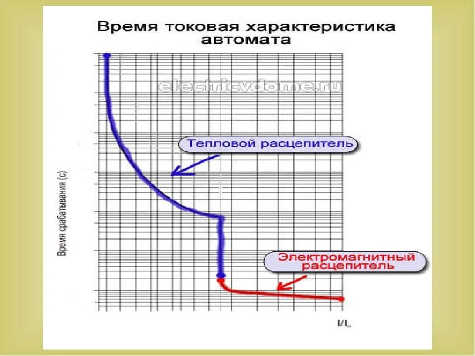 Характеристика теплового расцепителя автоматического выключателя. Кривая срабатывания автоматических выключателей c. Время-токовые характеристики автоматических выключателей 25а. Автоматический выключатель 16а токовая характеристика. Ток электромагнитного расцепителя автоматического выключателя