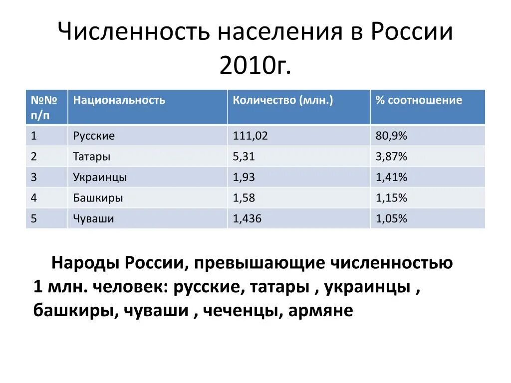 Численностьнаселиния в России. Численность населения России. Численность населения России 2010. Численность населения Росси.