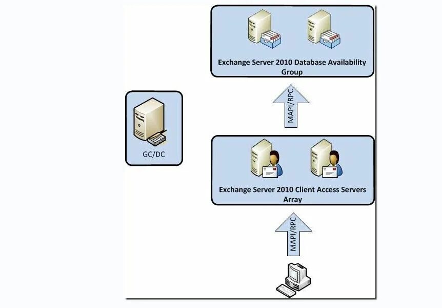 Access клиент сервер. Exchange 2010. Exchange база данных. Обмен с сервером. Exchange client