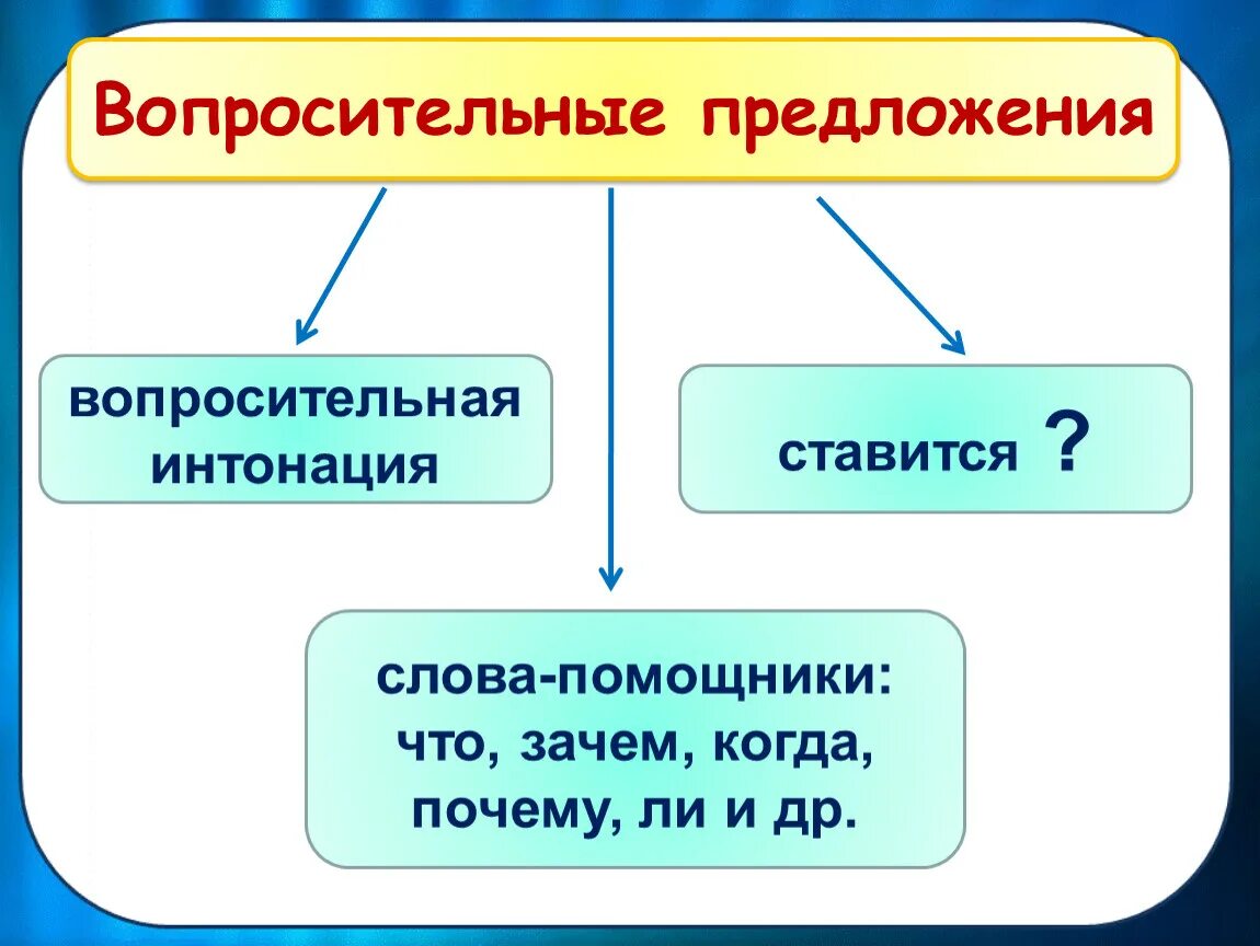 Зависит от интонации. Вопросительные предложения в русском языке. Вопросительные предложения 2 класс. Три вопросительных предложения. Вопросительные предложения на русском.