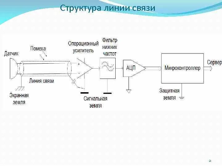 Линии прямой связи. Аппаратура линий связи схема. Структура линии связи. Характеристики линий связи схема. Экранирование линий связи.