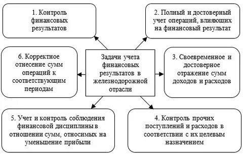 Задачи финансовых результатов