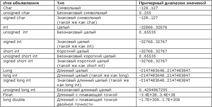 Переменные типы данных в с++. Type c++ Тип данных. Переменные и типы данных в c++. Типы переменных INT C++. Int и int разница