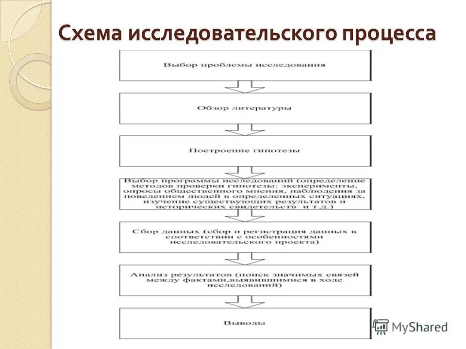 Понятие исследовательского процесса. Понятие «исследовательская деятельность студентов». Содержание финансового права. Масштаб исследовательской работы. Блок схема научного исследования.