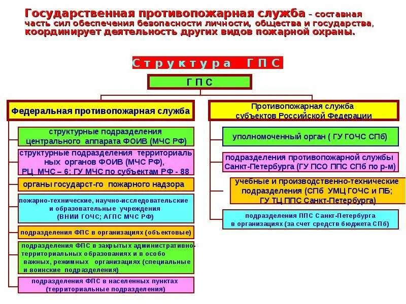 Структура ФПС ГПС МЧС России. Задачи и структура государственной противопожарной службы МЧС РФ. Структура противопожарной службы в РФ. Структура государственной противопожарной службы МЧС. Противопожарной службы субъектов рф