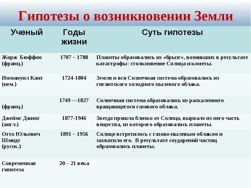 Гипотеза происхождения жизни конспект. Гипотезы происхождения жизни. Гипотезы происхождения жизни таблица. Гипотезы возникновения жизни на земле таблица. Гипотезы возникновения жизни на земле.