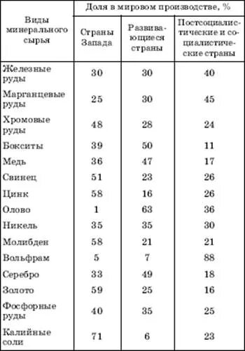 Страны Лидеры горнодобывающей промышленности. Страны Лидеры горнодобывающей отрасли.