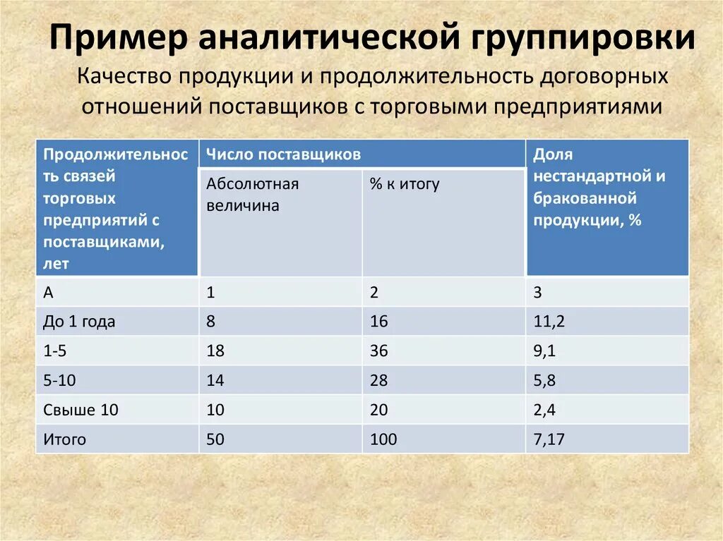 Проанализируйте статистические данные и сделайте выводы. Аналитическая группировка пример. Аналитическая группировка в статистике. Таблица аналитической группировки. Структурная группировка данных пример.