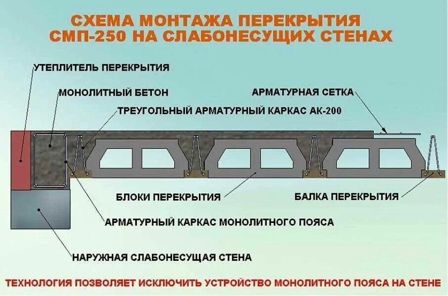 Толщина бетонного перекрытия. Межэтажная плита перекрытия монолит толщина. Схема конструкции сборно-монолитного межэтажного перекрытия. "Сборно монолитное" перекрытие +проём. Сборно монолитное перекрытие сечения.